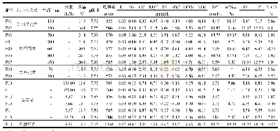 《表1 汾阳地区不同类型地下水各种离子含量及硫同位素值》