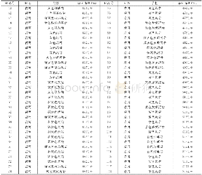 《表1 合肥盆地安参1井前侏罗纪地层样品采集一览表》