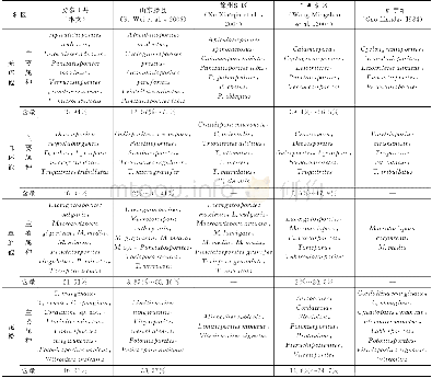 《表3 合肥盆地安参1井前侏罗纪地层与华北部分地区上石盒子组孢粉组合特征对比表Table 3 The comparison of spore pollen assemblages between th