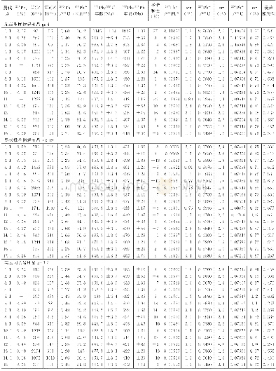 《表1 粤西高枨铅锌银矿床花岗质岩类SHRIMP锆石U-Pb分析》