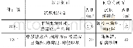 表2 小塘子组层序特征表Table 2 The sequence stratigraphical features of Xiaotangzi Formation