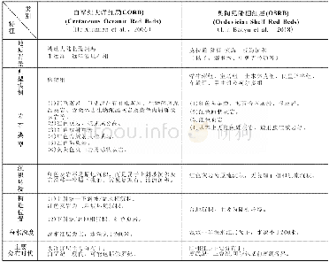 《表3 白垩纪大洋红层与奥陶纪陆棚红层的特征对比（据林宝玉等，2018)》