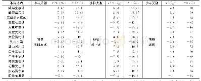 《表2 胶东地区地热流体及地表水中同位素δ18 O、δD分析结果》