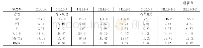 表3 上黑龙江盆地虎拉林早白垩世侵入岩体主量（%）、稀土及微量元素（10-6）分析结果