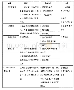 表1 积极心理学导向下应对学业焦虑的课程体系实施内容与途径（例）