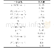 《表2 土体强度参数：深基坑支护开挖对临近地铁隧道结构的影响分析研究》