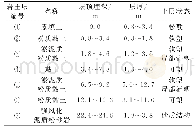 《表1 试验场地土层分布特征》