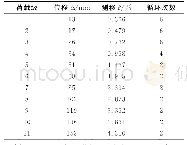 《表2 加载制度：钢板组合PEC柱-削弱截面钢梁组合框架抗震试验研究》