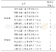 《表2 施工阶段层次分析模型二级评价准则层相对权重定义》