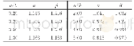 表1 修正因子α和β随长宽比的变化