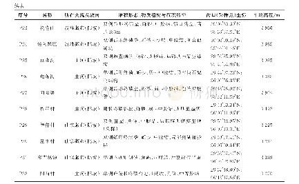 表1 帕隆藏布流域典型冰碛物调查点情况