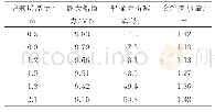 表1 2 不同护舷层厚度的计算结果