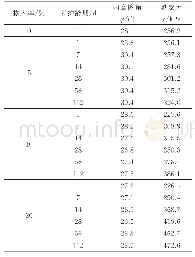 表4 粉煤灰掺入后上海软土的抗剪强度指标