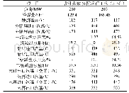 表4 260 MW运行工况和设计参数对比