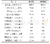 表1 设计参数表：某超临界W锅炉关于排烟温度高的分析和研究