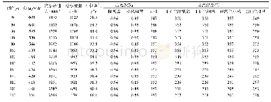 表1 RB试验期间汽动给水泵主要运行参数