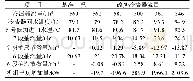 表4 100%负荷时机组出功随冷却流量增减的变化统计表