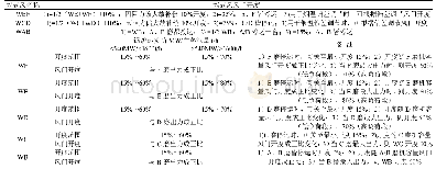 表7 墙式风燃烧辅助系统各层风门开度运行建议表