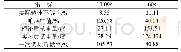 《表2 协调运行下2994 r/min一次调频试验指标》