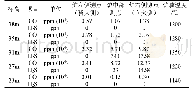 表3 主蒸汽流量1080 t/h下还原性气氛摸底结果(前墙)