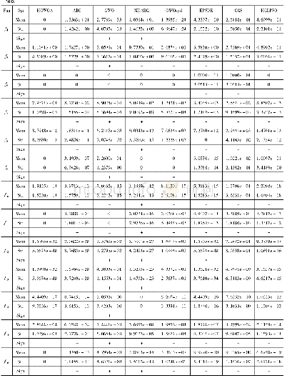 《表1 8个对比算法在25个benchmark函数上的优化结果》