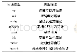 《表1 TCAS中的错误类型》