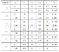 《表1 不同信噪比及虚警时的检验性能》