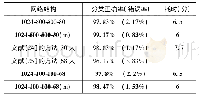 《表3 动量优化网络与原网络在CMU-PIE数据集上实验结果对比》