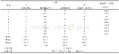 《表3 正交实验结果分析Table 3 Analysis of orthogonal experimental results》