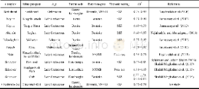 《Table 7 Comparison between the petrological and geochemical characteristics of the Cheshmeh-Bid chr