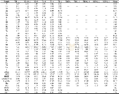 《Table 4 Trace element compositions of the scheelite in the Yangbishan deposit》