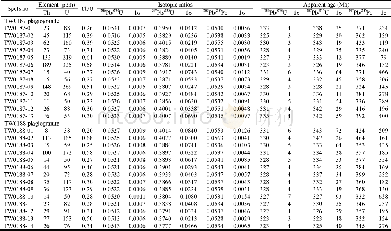 Table 1 LA-ICP-MS zircon U-Pb isotopic analysis of plagiogranites in the Diyanmiao ophiolite