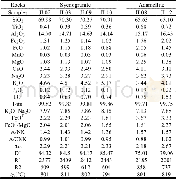 Table 1 Major Element Compositions of the Granitoids in Jiangla’angzong (wt%)