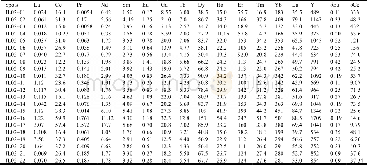 Table 4 LA–ICP–MS Zircon REE Compositions of the Granitoids in Jiangla’angzong (ppm)