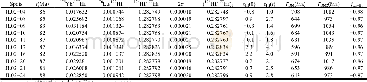 Table 5 LA–ICP–MS Zircon Lu–Hf Isotope Compositions of the Granitoids in Jiangla’angzong