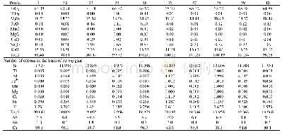 Table 5 Representative microprobe analyses (wt%) of alkali feldspars for metadacite, Zaghra lower unit