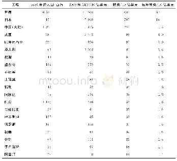 《表4.2世界20个国家或地区未来50年预期地震最高损失 (超越概率10%) 1)》