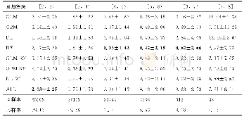 表9 在不同震级区间每个回归算法产生的均方误差（平均值±标准偏差）