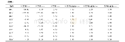 表1 GPS同震位移场结果Tab.1 Coseismic displacements of continuous GPS stations