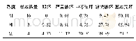 《表4 C类房屋建筑破坏比统计 (%) Tab.4 Destruction ratio statistics of type C housing (%)》