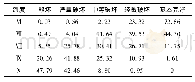 《表7 B类房屋建筑震害矩阵 (%) Tab.7 Building B earthquake damage matrix (%)》