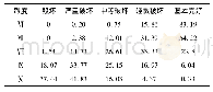 《表8 B2类房屋建筑震害矩阵 (%) Tab.8 Building B2 earthquake damage matrix (%)》