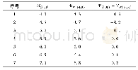 表6 MS(BB)与MW(NEIC)对照表