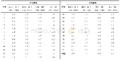 《表6 HH台同台址多套仪器地震记录与台站井下短周期地震记录分析结果》