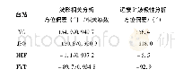 表9 同台址地脉动记录波形相关法及远震P波极性法确定的井下地震计仪器方位角统计