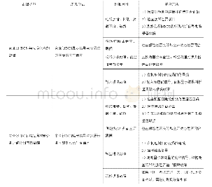 表1 现场回路故障：安全级DCS典型故障及处理方法