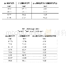 《表1 测试数据：核电厂安全级DCS系统响应时间自动测试方法研究》