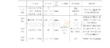 《表1 液体悬浮式非能动棒驱动机构运行模式》