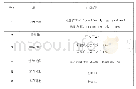 《表1 环氧乙烷气体检测仪主要计量特性》