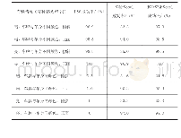 表1 车牌定位法的测试结果